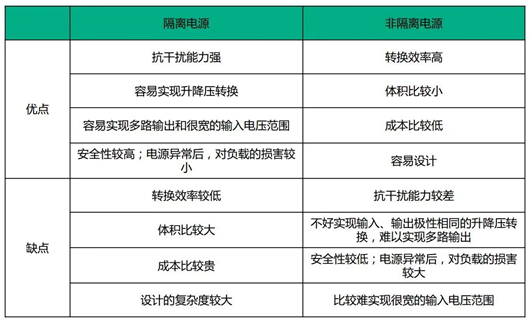 隔離驅動 非隔離驅動
